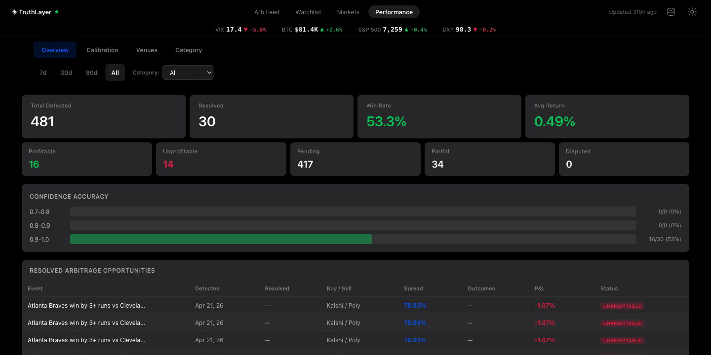 TruthLayer performance dashboard — 481 detected arbs, 53.3% win rate, calibration buckets, resolved P&L table